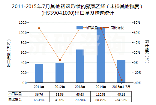 2011-2015年7月其他初級形狀的聚氯乙烯(未摻其他物質)(HS39041090)出口量及增速統計 2011-2015年7月其他初級形狀的聚氯乙烯(未摻其他物質)(HS39041090)出口量及增速統計